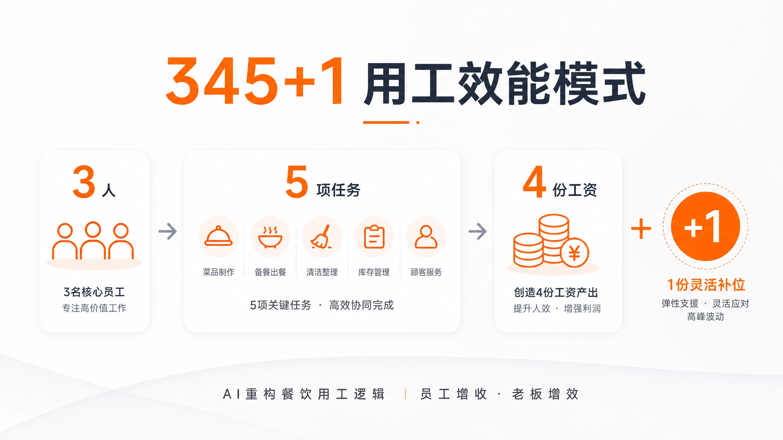 餐饮用AI构建345+1用工模式：让员工多赚，让老板多赚，让餐饮经营回到效率本质